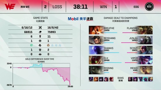 BFX战队夺得2025年英雄联盟ASI冠军 S赛即将开启